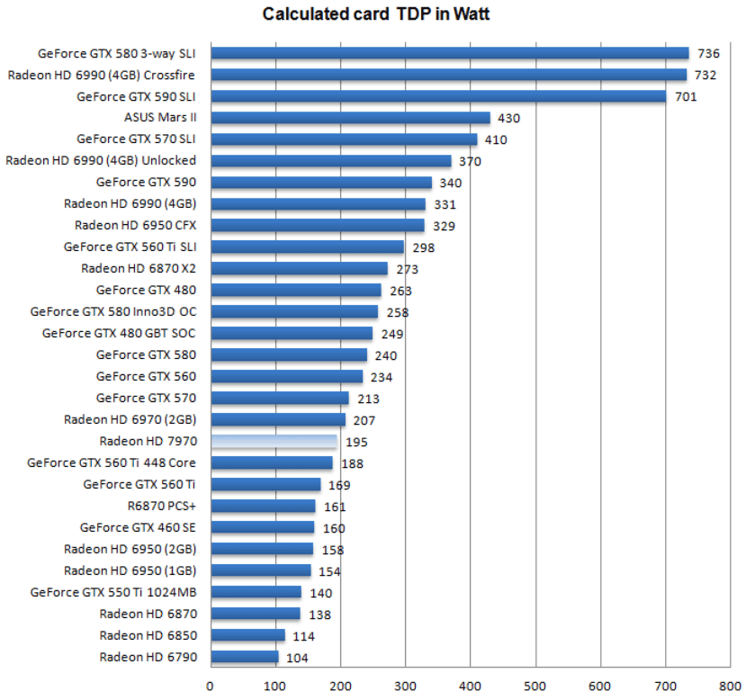Энергопотребление Radeon HD 7970